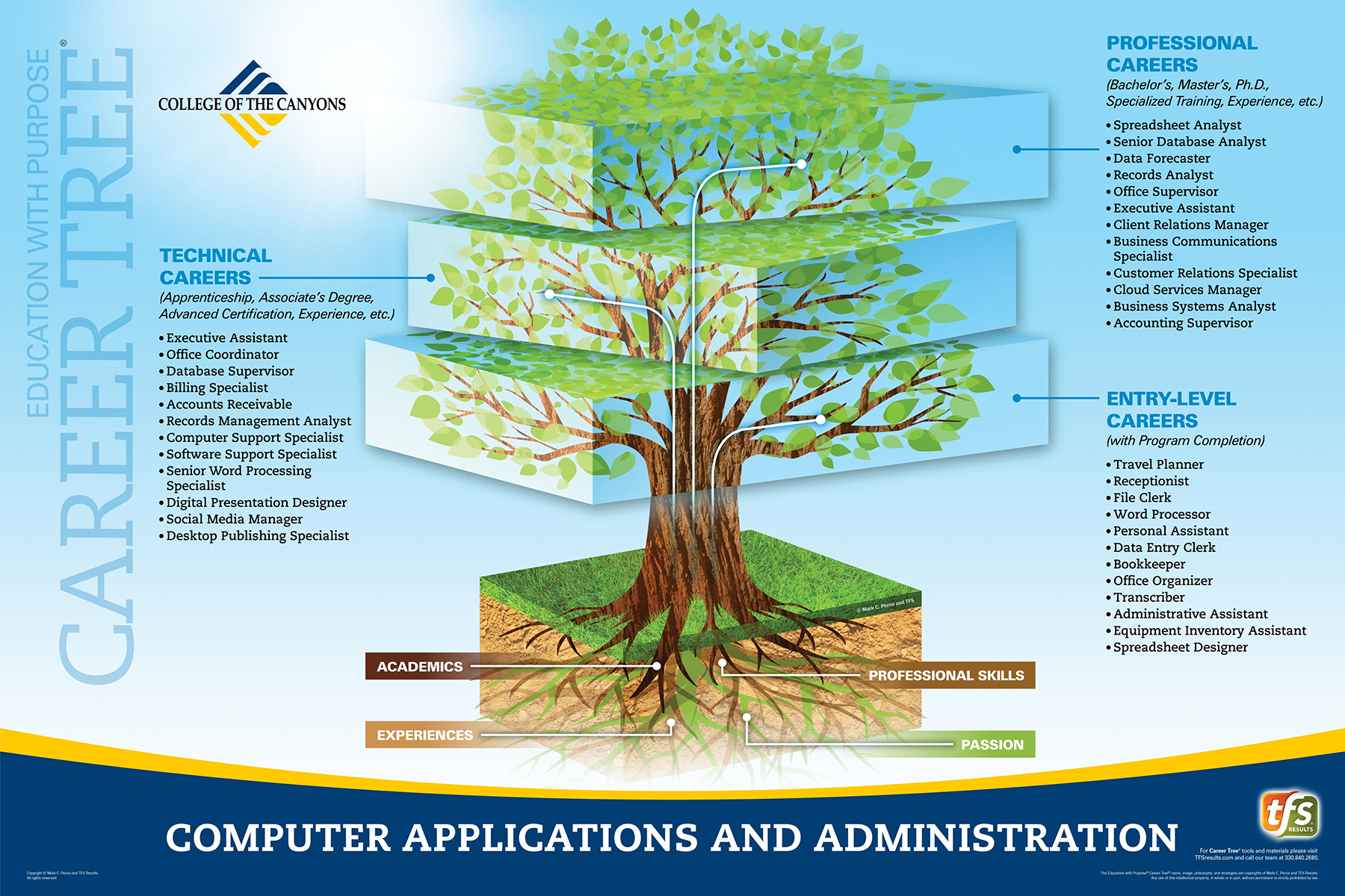 Career Tree Levels - CAWT - Administrative Computer Applications Programs