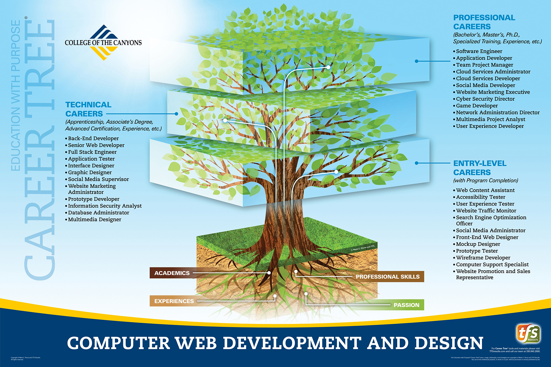 Career Tree Levels - CAWT - Administrative Computer Applications Programs