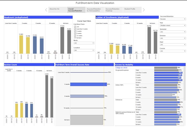 Full/Short-Term Courses Success/Retention Data