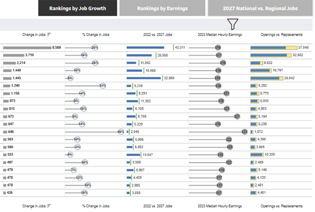 Labor Market Data: Perkins V Local Needs Assessment