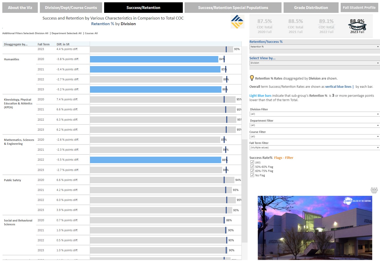 Success/Retention Data For Fall Terms