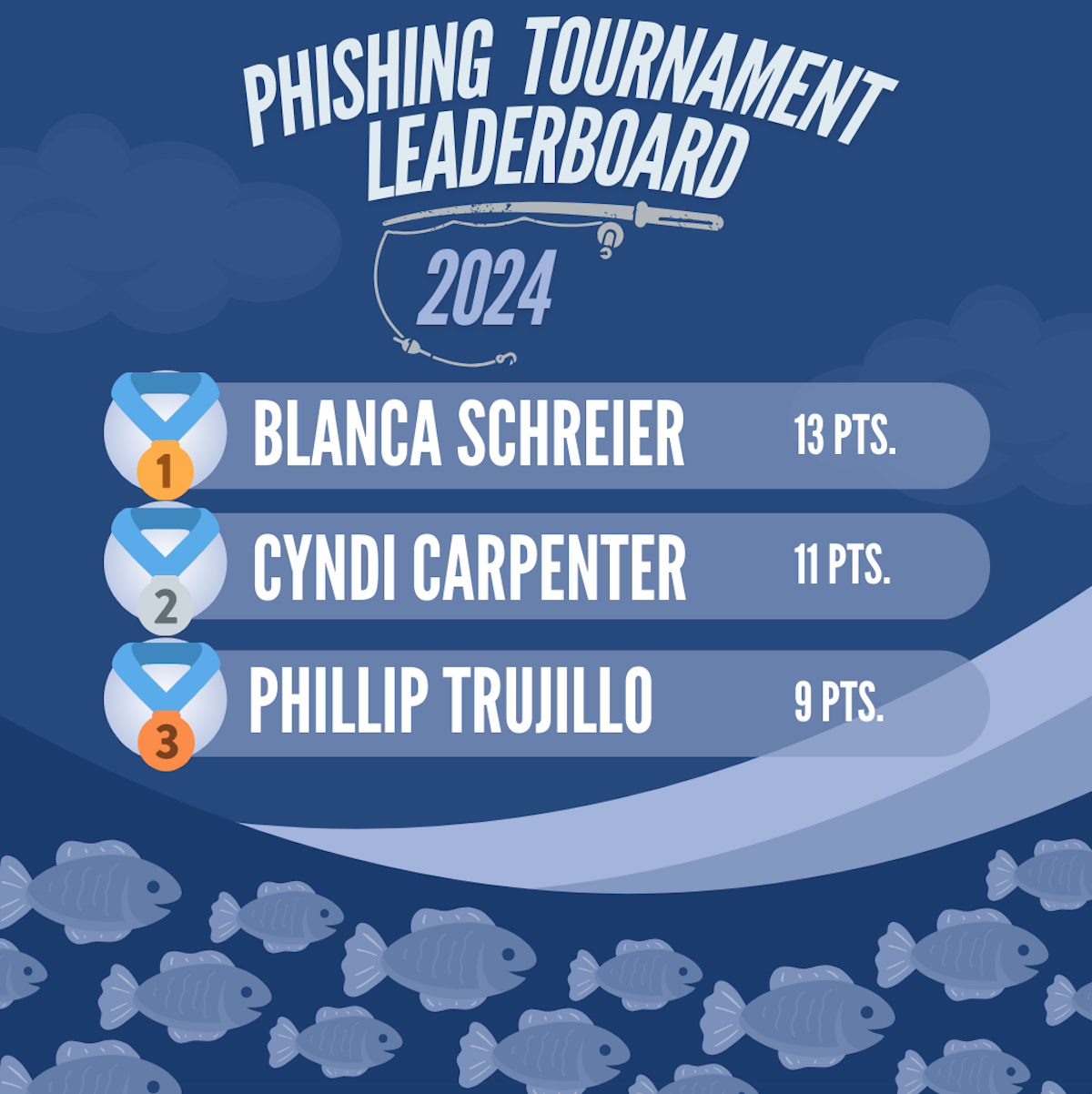Image of tournament leaderboard, blanca schreier 13, cyndi carpenter 11, phillip trujillo 9