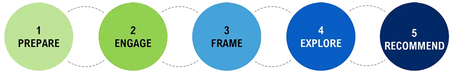 Five-step process diagram with connected circles labeled 1 Prepare, 2 Engage, 3 Frame, 4 Explore, and 5 Recommend.