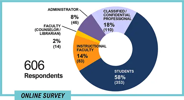 Donut chart of 606 online survey respondents by role: Students 58% (353), Classified/Confidential Professional 18% (110), Instructional Faculty 14% (83), Administrator 8% (46), and Faculty (Counselor/