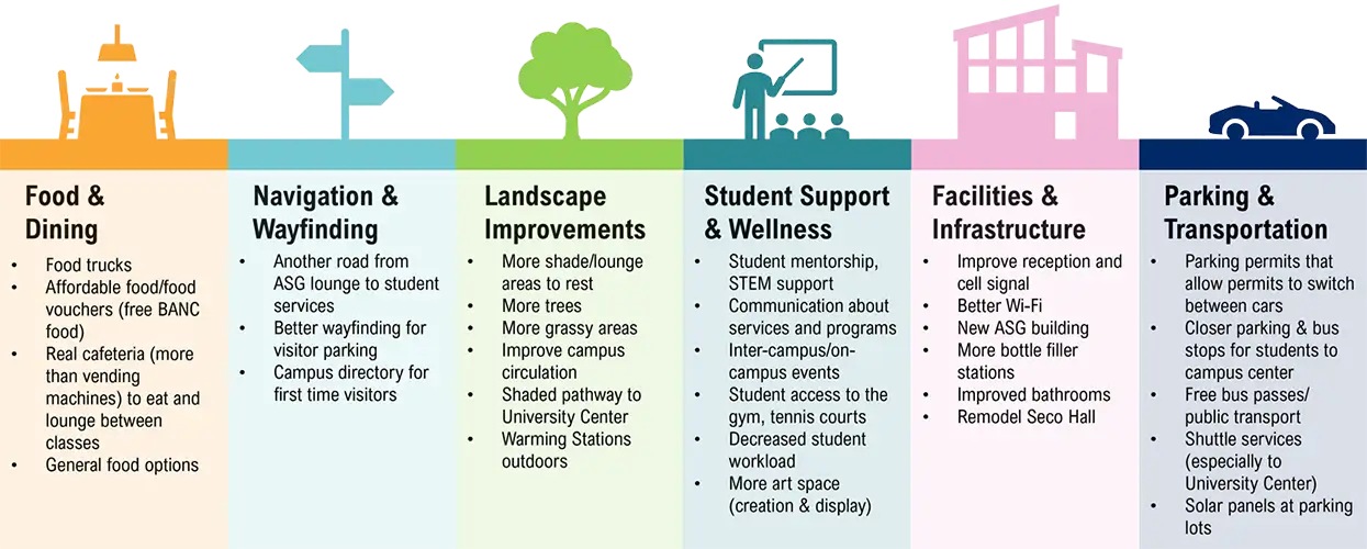 Color-coded infographic summarizing campus improvement priorities: Food & Dining, Navigation & Wayfinding, Landscape Improvements, Student Support & Wellness, Facilities & Infrastructure, and Parking/