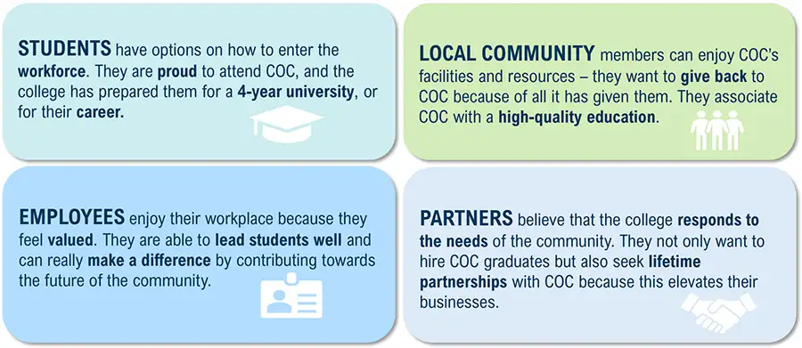Four-panel infographic describing how students, local community members, employees, and partners view COC, with small icons for graduation cap, group of people, ID badge, and handshake.