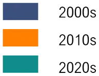Legend showing three colored swatches (blue, orange, teal) labeled 2000s, 2010s, and 2020s.