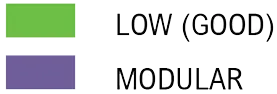 Two colored rectangles (green above purple) beside a legend labeling them as "Low (Good)" and "Modular.".