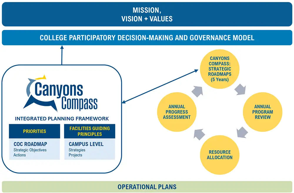 Diagram of a college participatory decision-making and governance model linking mission, vision, and values to the Canyons Compass integrated planning framework, strategic roadmaps, annual assessment,