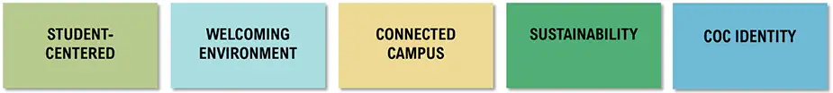 Four blue tiles labeled: Academic Achievement; Institutional Health + Culture; Community Partnerships + Engagement; and Stewardship, Sustainability + Resilience.