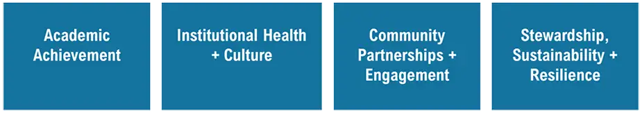 Four blue tiles labeled: Academic Achievement; Institutional Health + Culture; Community Partnerships + Engagement; and Stewardship, Sustainability + Resilience.