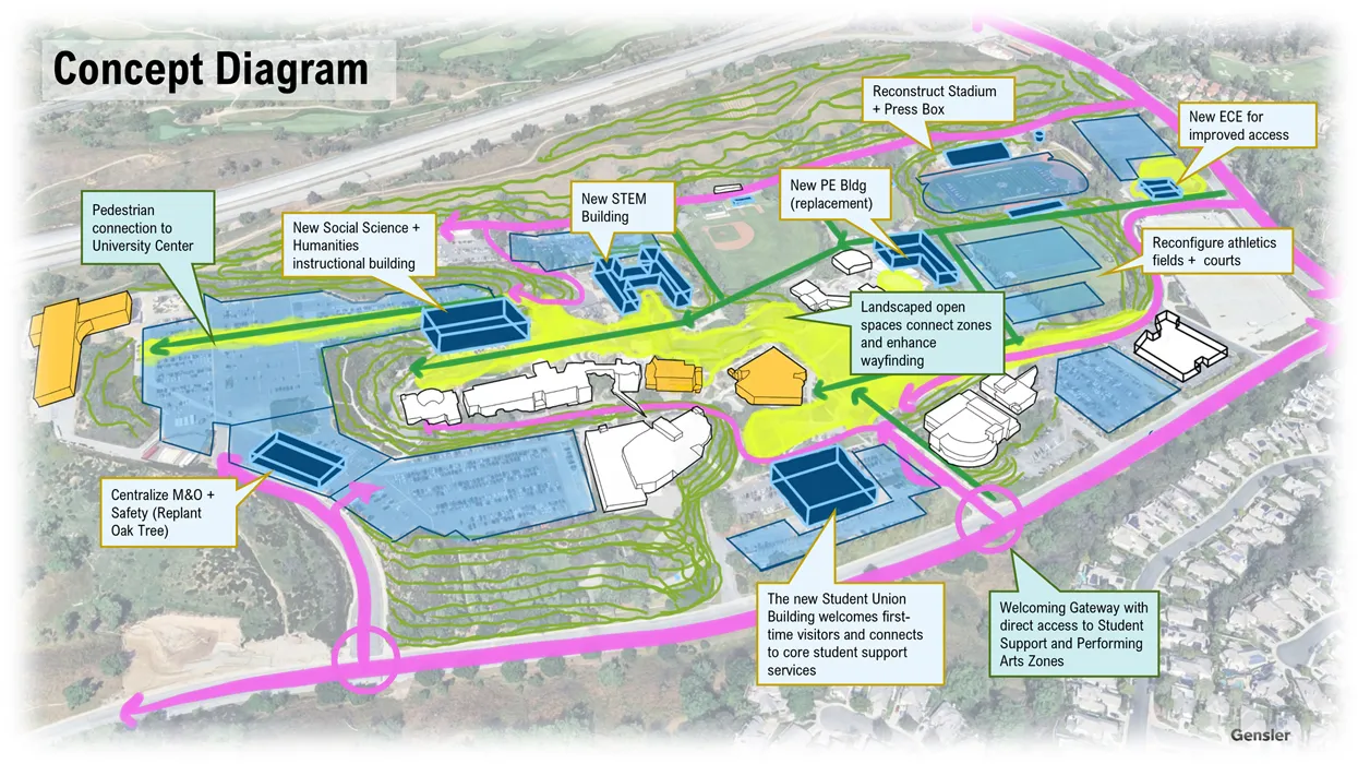 Concept diagram map of the Valencia campus showing proposed new buildings, pedestrian routes, landscaped open spaces, and reconfigured athletics facilities with labeled callouts.
