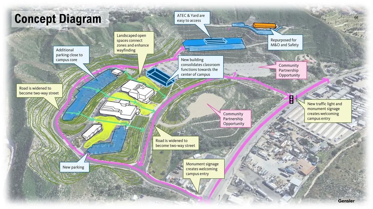 Concept diagram over an aerial site map showing a campus plan with new buildings, added parking, landscaped open-space connections, road widening to two-way streets, and improved entry features like a